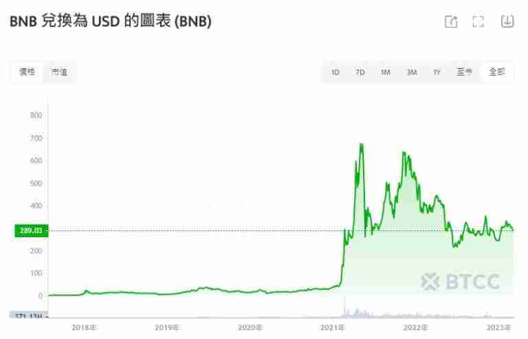 币安币价格预测2024-2050：BNB未来前景分析及买币教学